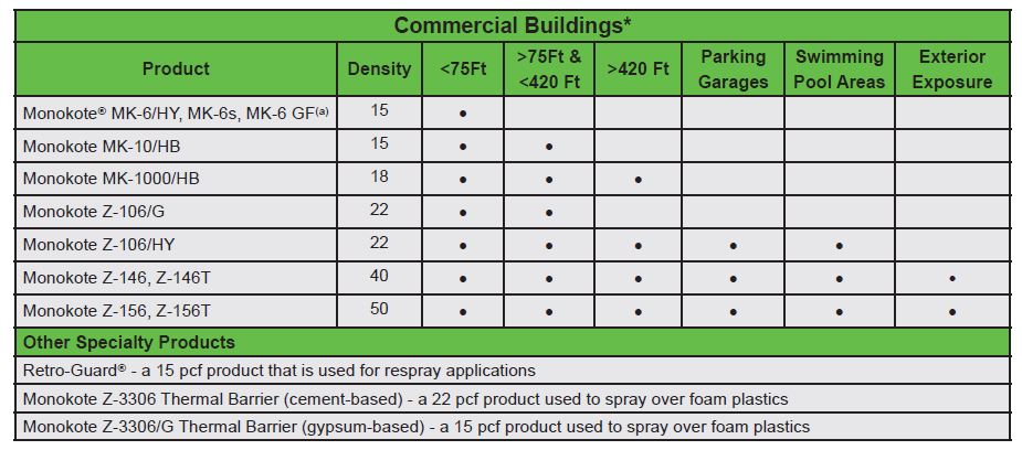 Spray On Fireproofing Thickness Chart